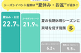 <調査>工務店の集客シーズンイベント施策、“夏休み・お盆”が最多に〜KengakuCloud導入企業を対象にした住宅業界・集客動向アンケート(2025年7月実施)より〜