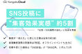 <工務店の集客チャネル調査2025>SNS投稿に“集客効果実感”約5割