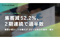 ＜工務店定点調査2026＞集客減52.2％、2期連続で過半数