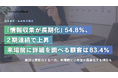＜工務店定点調査2026＞「情報収集が長期化」54.8％と2期連続で上昇、来場前に詳細を調べる顧客は83.4％