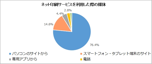 (株)アーツ『年賀状ネット印刷に関するリサーチ 2017』より（調査対象：おたより本舗で2017年酉年の年賀状を購入した男女42743人）