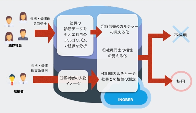 採用時のミスマッチを無くす 求職者と企業との相性を測る 新しい適性検査 Inober の提供開始 株式会社meta Anchorのプレスリリース