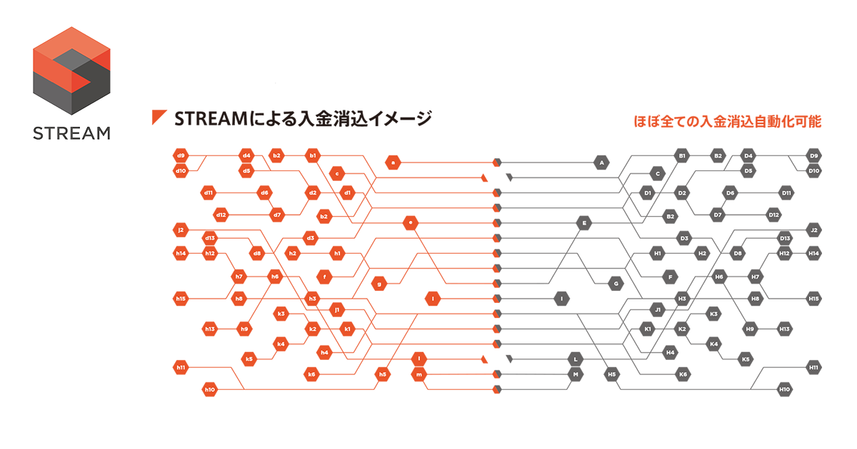 Aiによる自動入金消込 Stream を提供開始 Dxによりニューノーマルにおける経理業務を効率化 Miletos株式会社のプレスリリース