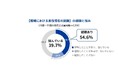 働く男性の54.6%が職場における“男性であるがゆえの困難”を経験 そのうち79.7%の男性が、困難によって働き方やキャリアに影響を受けたことがある