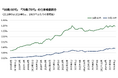 Indeed、シニア世代(60歳以上対象)の仕事探し・求人動向を調査。60・70代をキーワードとして仕事検索する割合は、2024年8月に過去6年間で最多、60代は4.3倍・70代は17.4倍に拡大。
