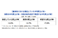Indeed、正社員を対象に「賃上げに関する意識調査」を実施。2024年度上半期の賃上げ率は平均+1.7%にとどまる結果に。対して今後の希望賃上げ率は平均+7.6%で、賃上げの実態と希望に4.4倍の差