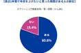 Indeedが、「自分の年収に対する意識調査」を実施。正社員の8割以上が、直近1年間で「年収を上げたい」と思った瞬間あり。世代によって「年収を上げる」ために有効だと思う手段に差。