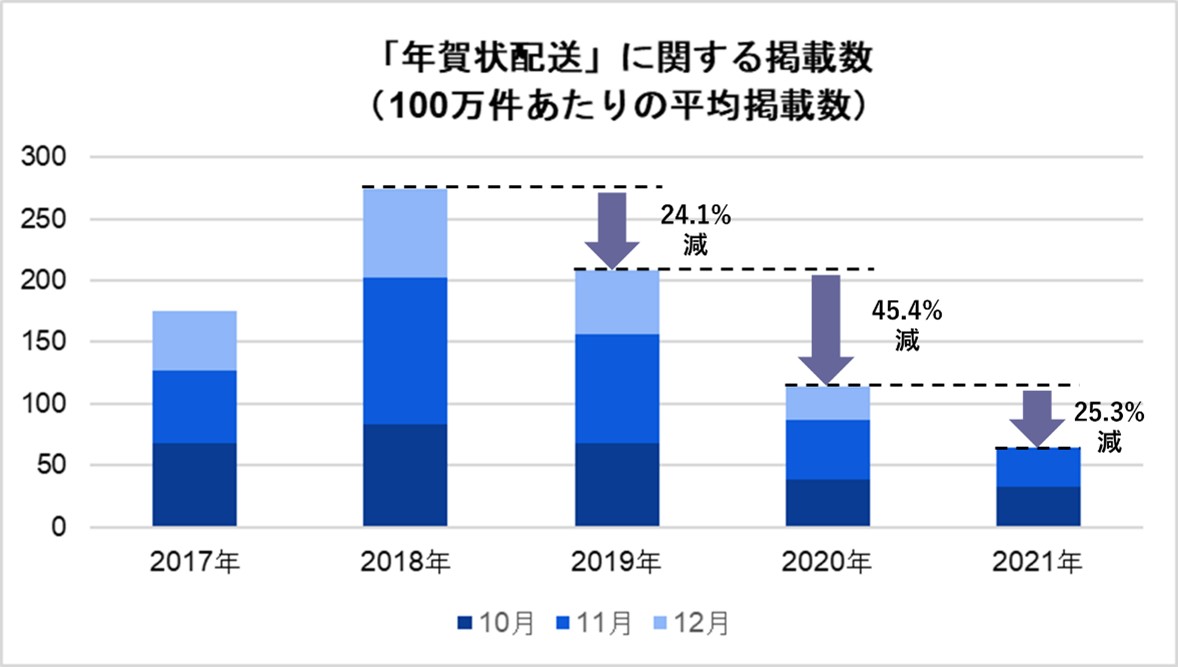 年賀状のシーズンを前に今年の検索数は前年の2 4倍に 仕事検索数は18年以降 増加の傾向 Indeed Japan 年賀状配送 に関する仕事調査 Indeed Japan株式会社のプレスリリース