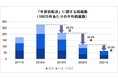 年賀状のシーズンを前に今年の検索数は前年の2.4倍に！仕事検索数は2018年以降、増加の傾向　Indeed Japan「年賀状配送」に関する仕事調査