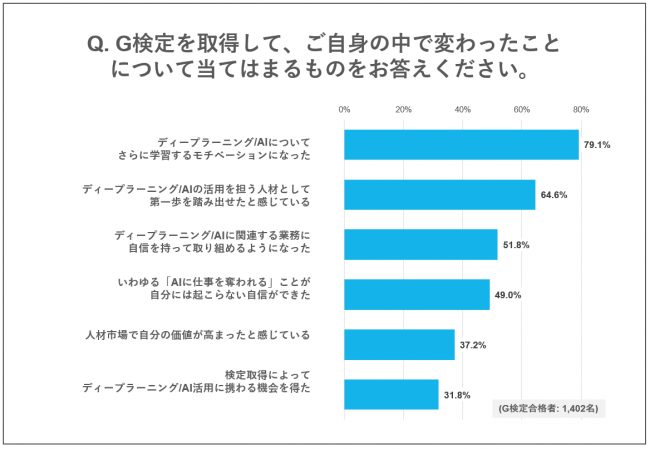 取得して変わったこと