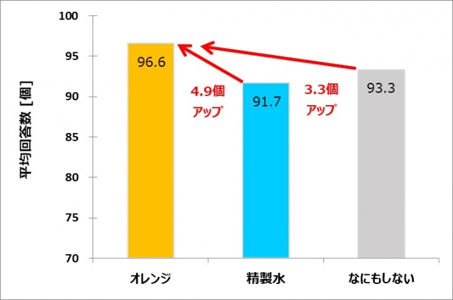 有意水準5％で有意