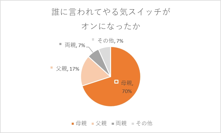 個別指導塾スクールieに通う中高生100人に聞きました 親に言われてやる気スイッチがオフになる言葉 第1位 勉強しなさい 株式会社やる気スイッチ グループのプレスリリース