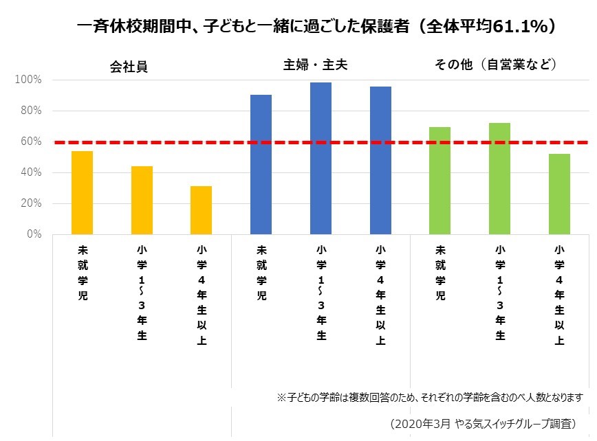 自宅で子どもと一緒に過ごした 保護者が6割以上 4人に1人が一緒に勉強 運動や料理 生活のリズムを保つ工夫も 株式会社やる気スイッチ グループのプレスリリース