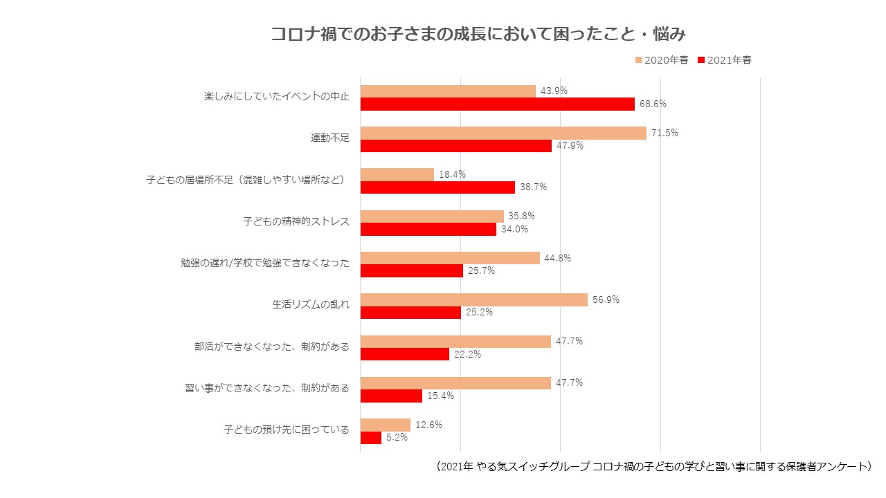 長引くコロナで子どもの居場所が減った影響 約４人に１人が居場所として学習塾 習い事利用を21年度に追加 開始 株式会社やる気スイッチ グループのプレスリリース