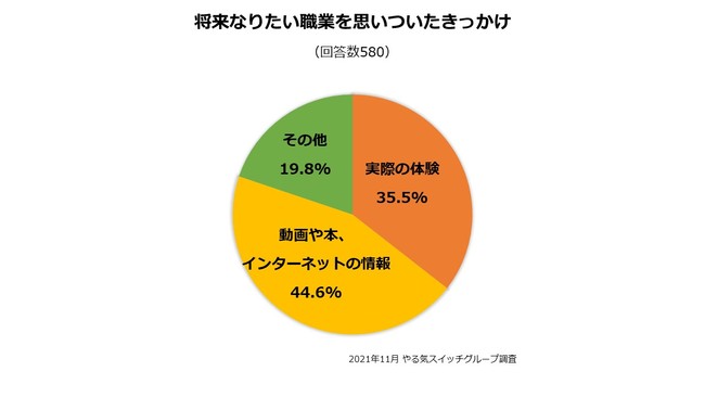 将来なりたい職業や将来の夢を思いついたきっかけ [図3]