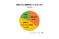 将来なりたい職業や将来の夢がある子どもは全体の8割以上（83.4%）、コロナ前（49.9%）よりも約3割増加。