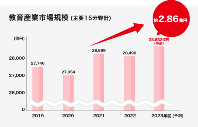 出典：株式会社矢野経済研究所「教育産業市場に関する調査(2023年)」(2023年10月6日発表)