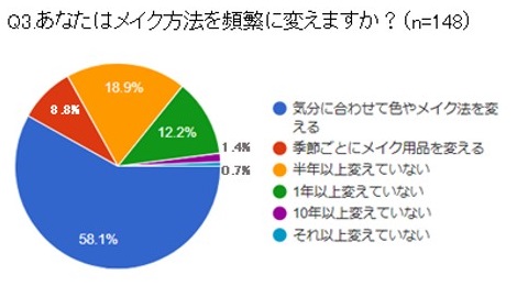 印象は変えたい けどやり方がわからない 10人に1人は マンネリメイク と判明 株式会社シースタイルのプレスリリース