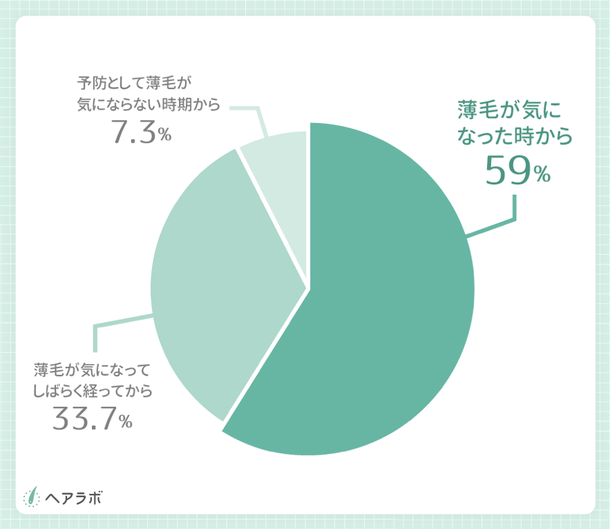 70 以上の男女が自分の薄毛対策 に後悔 ヘアラボ 育毛剤売り上げno 1メーカーによる1139人への大規模共同調査を実施 株式会社アラン プロダクツのプレスリリース