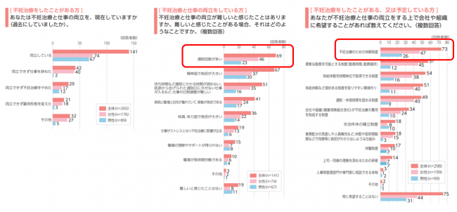 ※出典：平成29年度「不妊治療と仕事の両立に係る諸問題についての総合的調査」（厚生労働省）