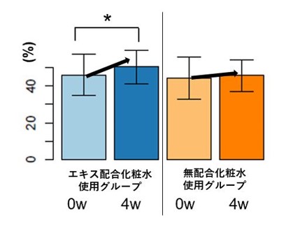 図3　連用試験での細胞剥離率