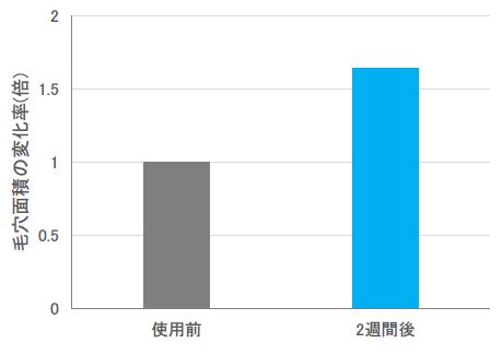 図4. 洗顔料A連用試験における毛穴の面積 (専門評価者による評価) 図4. 洗顔料A連用試験における毛穴の面積 (専門評価者による評価)