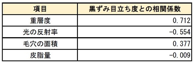 表1. 黒ずみ目立ち度と肌物性の相関係数(「1」「-1」に数値が近付くほど相関関係の強さを表す) 表1. 黒ずみ目立ち度と肌物性の相関係数(「1」「-1」に数値が近付くほど相関関係の強さを表す)