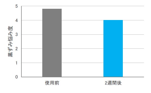 図2. 洗顔料A連用試験における黒ずみの悩み度 (被験者の実感) 図2. 洗顔料A連用試験における黒ずみの悩み度 (被験者の実感)