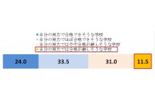 大学受験を控える受験生と受験経験者に対する意識調査 受験本番中に一番心配なこと １位 急な下痢 腹痛 トイレ ３５ ６ ライオン株式会社のプレスリリース