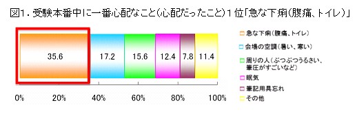 大学受験を控える受験生と受験経験者に対する意識調査 受験本番中に一番心配なこと １位 急な下痢 腹痛 トイレ ３５ ６ ライオン株式会社のプレスリリース