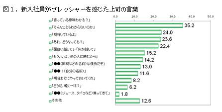 新社会人のプレッシャーに関する意識調査 配慮のつもりの上司の一言が新入社員にはプレッシャーに 新社会人のため 自分の位置からトイレを検索できるスマートフォンアプリ トイレ 4月から拡充 ライオン株式会社のプレスリリース