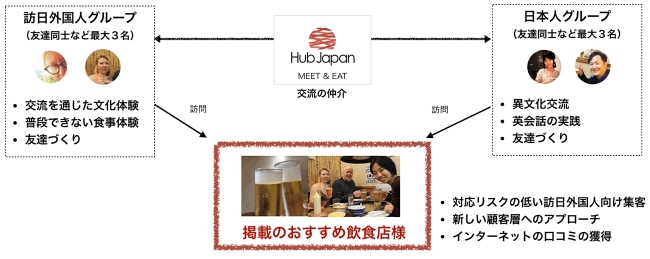 Hub Japan MEET & EAT 概要図