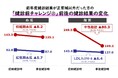 インサイツによる「健診前チャレンジ®」によって事後の健診結果が有意に改善することを確認