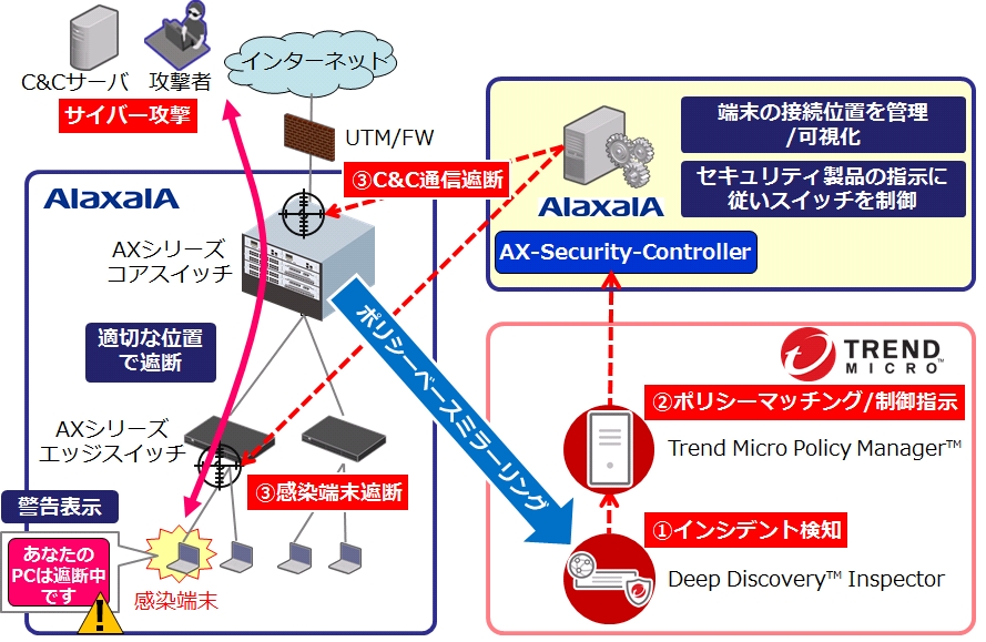 トレンドマイクロのセキュリティ製品との連動で サイバー攻撃自動防御ソリューションを強化 アラクサラのプレスリリース