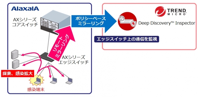 エッジスイッチ上の通信の監視