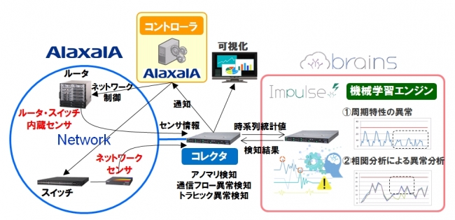 機械学習を活用した異常検知ソリューション