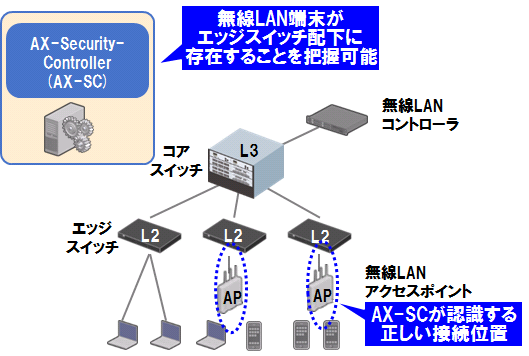 無線lan端末の位置情報管理が可能な端末トレーサビリティソリューションを提供 アラクサラのプレスリリース