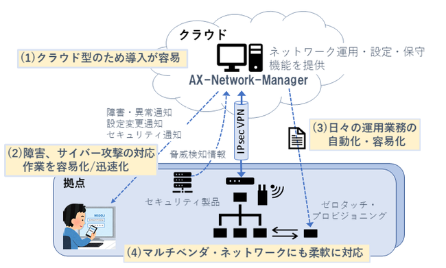ネットワーク運用管理基盤サービスをクラウド型で提供 企業リリース