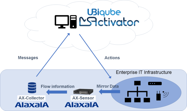 SActivatorとAX-Sensorによるソリューション構成例
