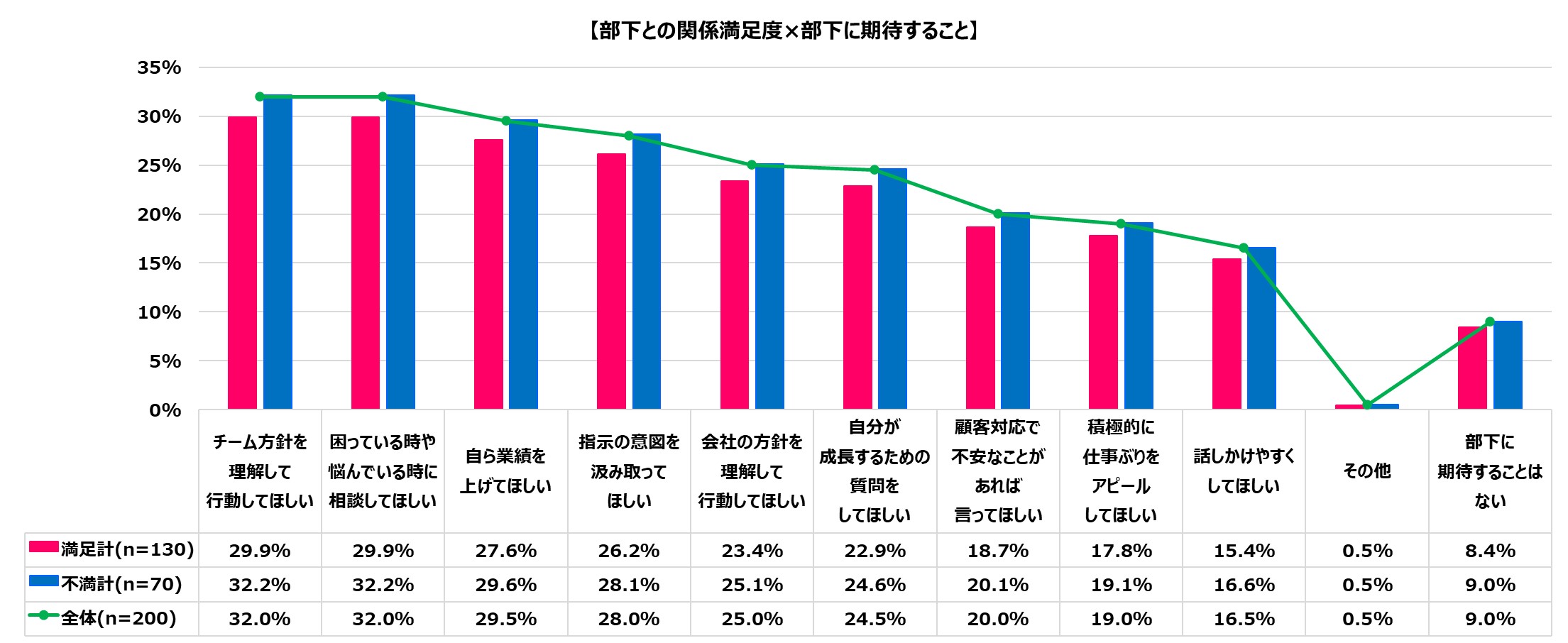 こうしてくれたらいいのに なぜこうしてくれない の モヤモヤ は 部下より上司がより感じている 識学のプレスリリース