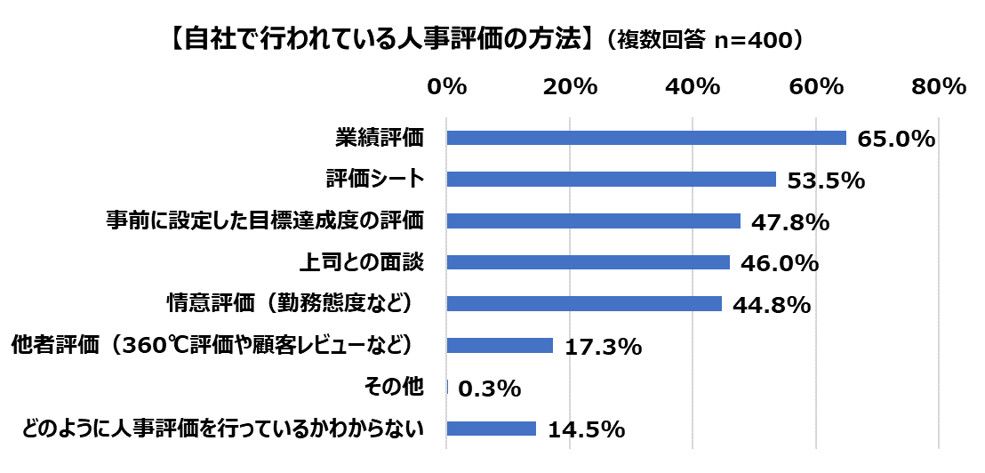 人事評価の不満要因、圧倒的1位は「基準の不明確さ」48.3％ 納得感ある