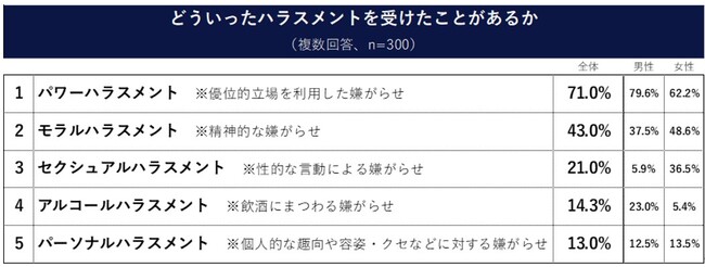 ハラスメントに関する調査 あなたのその行為 実はハラスメントかも ハラスメントだと感じる行為top3 肩に触れる 酒をつがせる 人の服に触れる 識学のプレスリリース