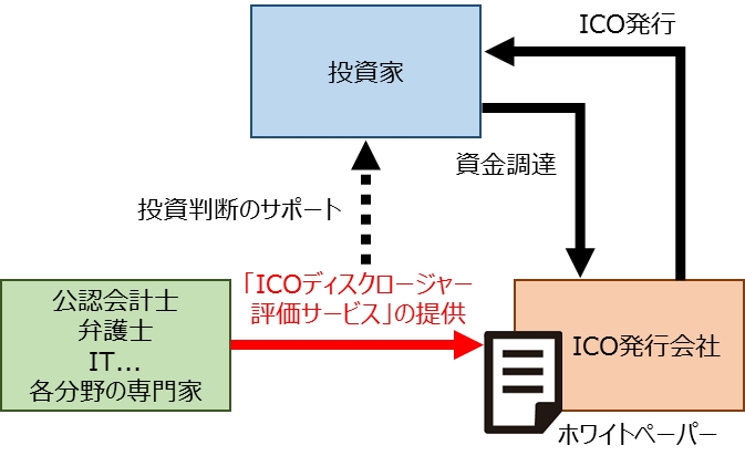 Initial Coin Offering 以下 Ico のホワイトペーパー評価サービス開始 株式会社atlas Accountingのプレスリリース