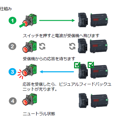 シュナイダーエレクトリック 配線レス バッテリーレスの無線スイッチにビジュアルフィードバックオプション を追加販売 シュナイダーエレクトリック株式会社のプレスリリース