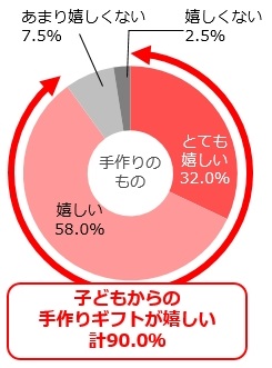 お母さんの９割がほしいのは手作りのギフト ドミノは母の日に 世界で一つしかないオリジナルピザ作り を応援しますピザが手作りできる ピザアカデミー へ先着512組無料招待 株式会社ドミノ ピザ ジャパンのプレスリリース