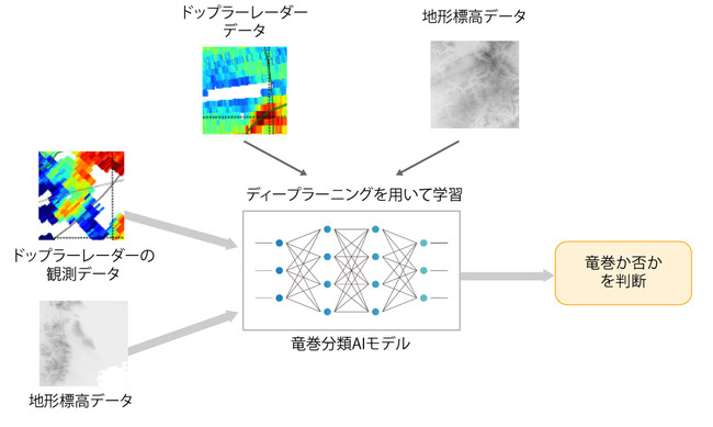 図１：地形データを学習させた汎用的な竜巻検知AIモデル