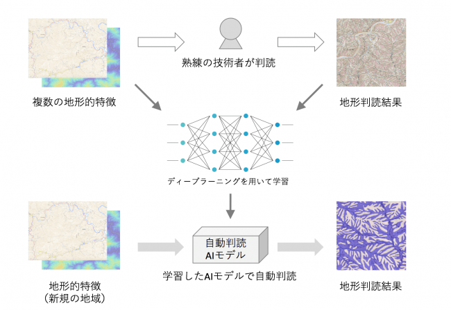 地形判読AIモデル開発イメージ（＊1）