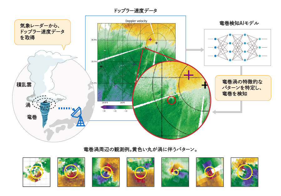 インキュビット 気象庁 Aiを用いた竜巻等突風 局地的大雨の自動予測 情報提供システム の研究開発委託先として採択 株式会社インキュビットのプレスリリース
