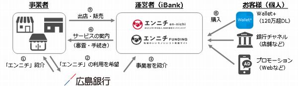 広島銀行とibankマーケティングの地域総合商社事業に関する業務提携について 株式会社ふくおかフィナンシャルグループのプレスリリース