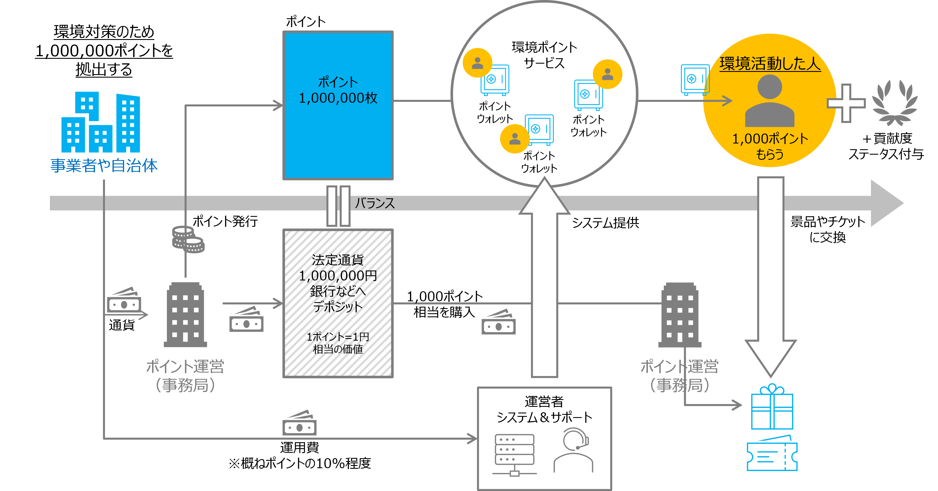 カーボンニュートラル社会の実現には 環境参加型のポイントシステムが必要 株式会社エル シィのプレスリリース